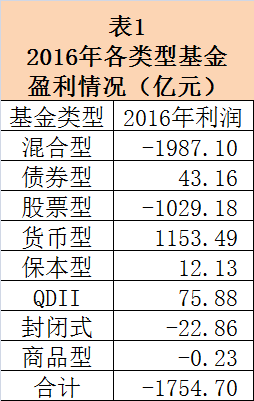 基金年報九大盤點 總體虧損超1750億，機構(gòu)資金涌入債市成亮點